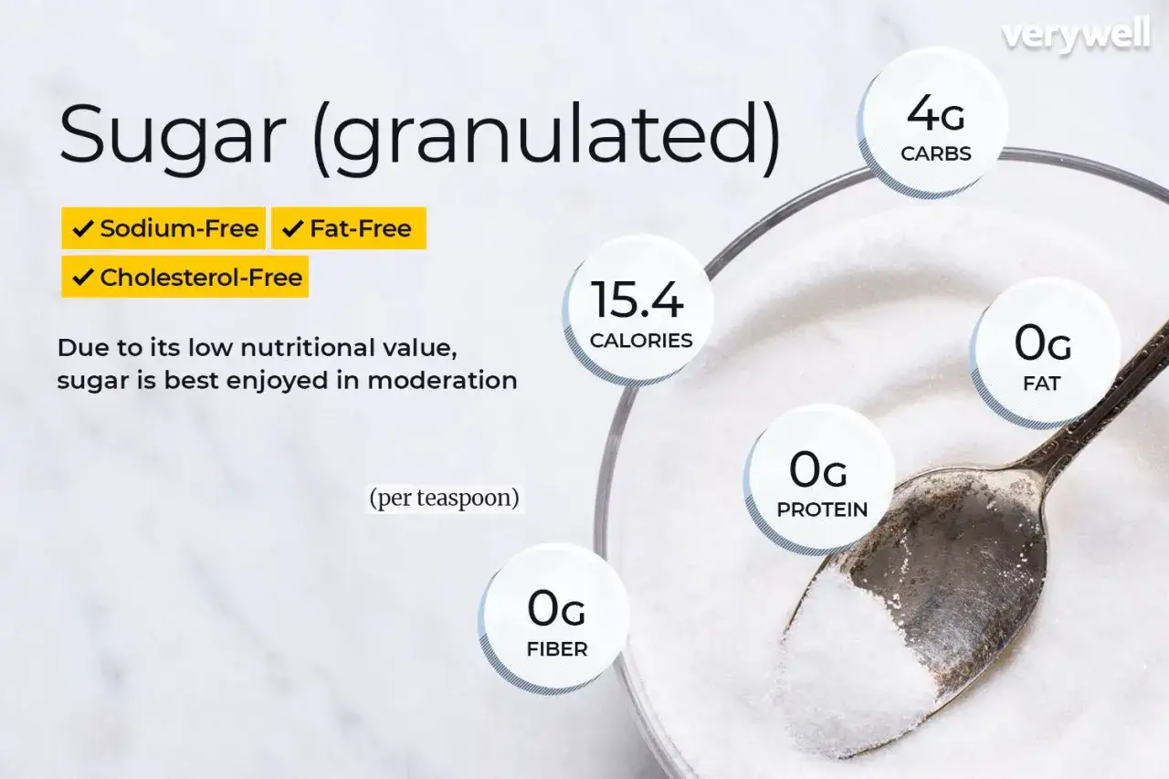 Łyżeczka cukru to 15,4 kcal, 4g węglowodanów, 0g tłuszczu i białka. Cukier jest bez sodu, tłuszczu i cholesterolu.