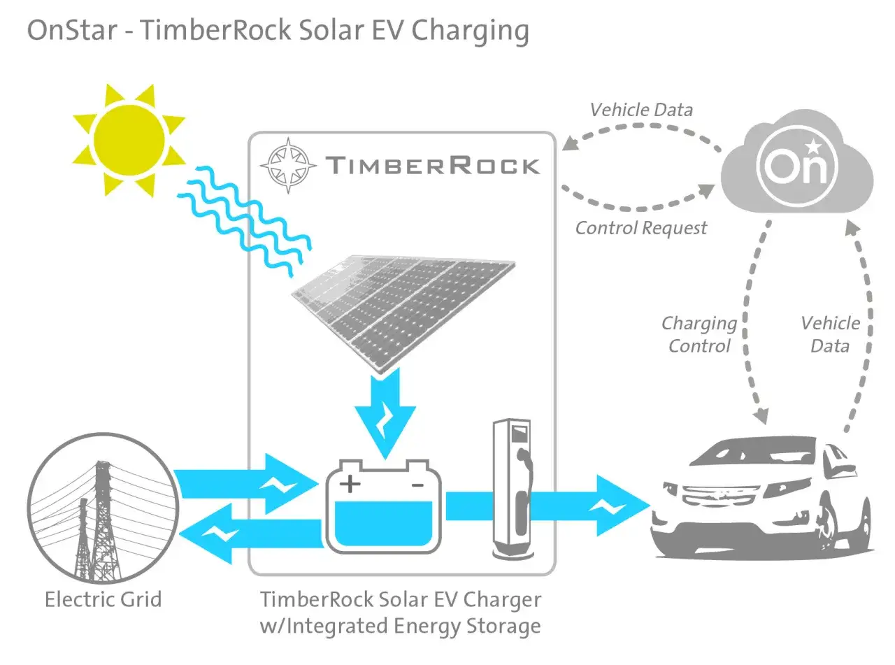 Diagrama de carga de coche eléctrico con placas solares. La energía solar y la red eléctrica alimentan un sistema de almacenamiento que carga el vehículo.