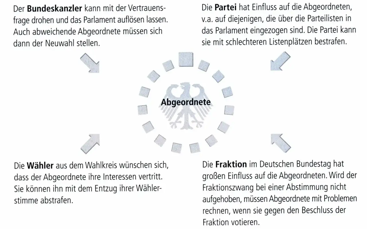 Abgeordnete im Bundestag stehen unter Druck von Kanzler, Partei, W&auml;hlern und Fraktion. Koalition und Opposition beeinflussen ihre Entscheidungen.