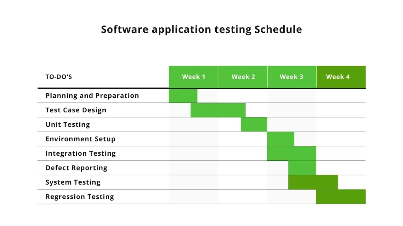 Diagramme de Gantt montrant le plan de test d'une application logicielle sur 4 semaines, incluant la conception des cas de test et les tests d'intégration.