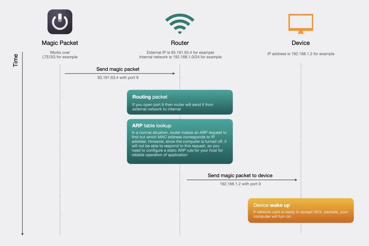 Schemat ilustruje, jak magic packet (WOL) budzi urządzenie. Pakiet wysyłany jest z sieci zewnętrznej przez router do urządzenia.