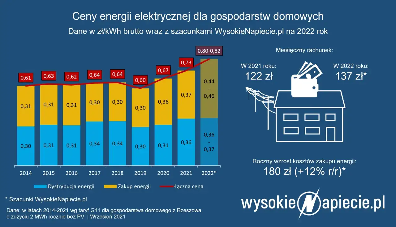 Zdjęcie Rachunki za prąd 2026: Ile zapłacisz? Analiza wzrostów i oszczędności