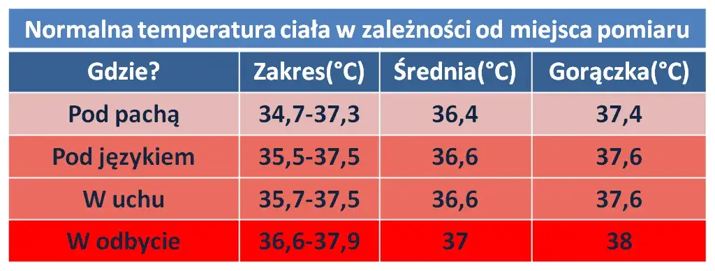 Zdjęcie Jak prawidłowo mierzyć temperaturę w odbycie u niemowlaka i ile odjąć