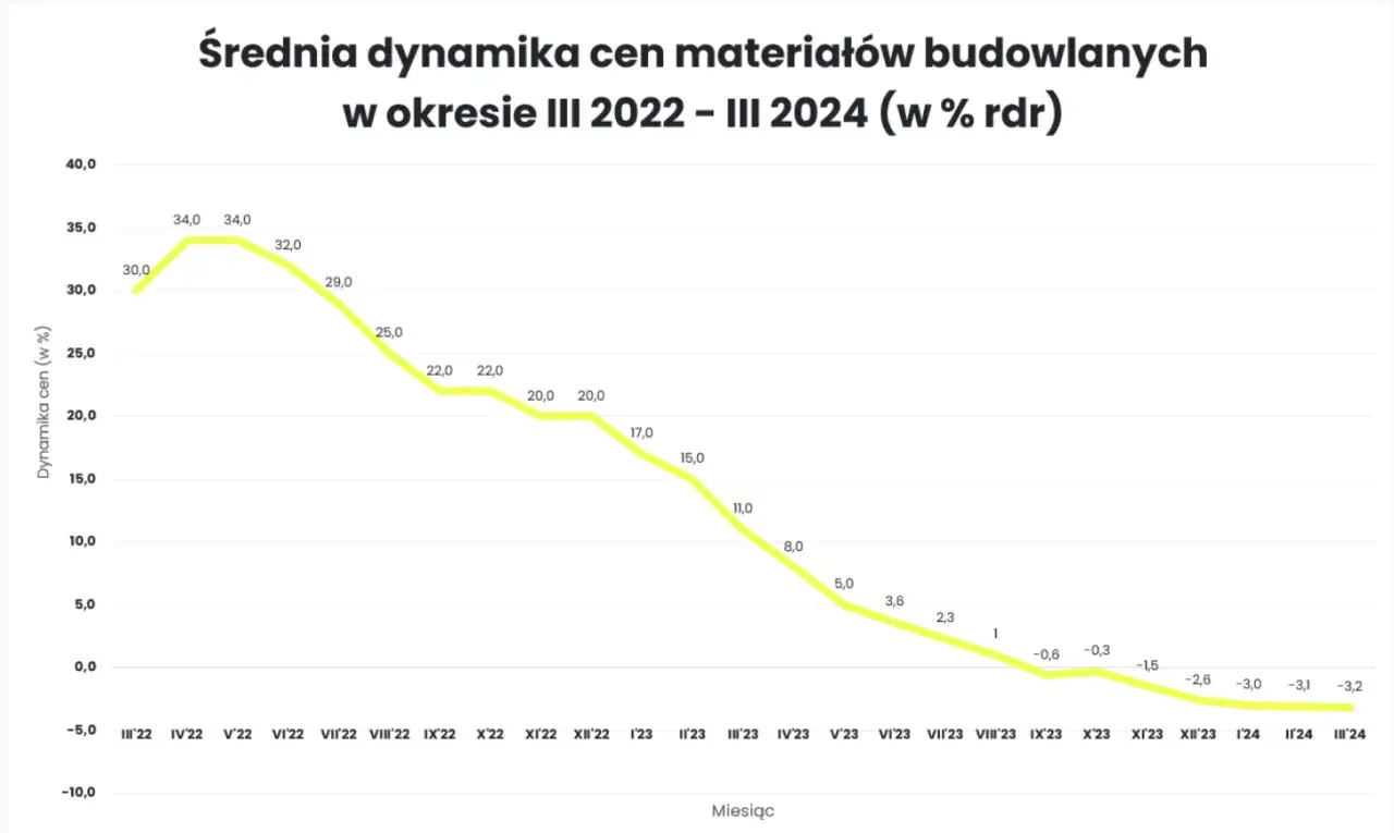 Zdjęcie SIG: Wybór i ceny materiałów budowlanych – co warto wiedzieć?