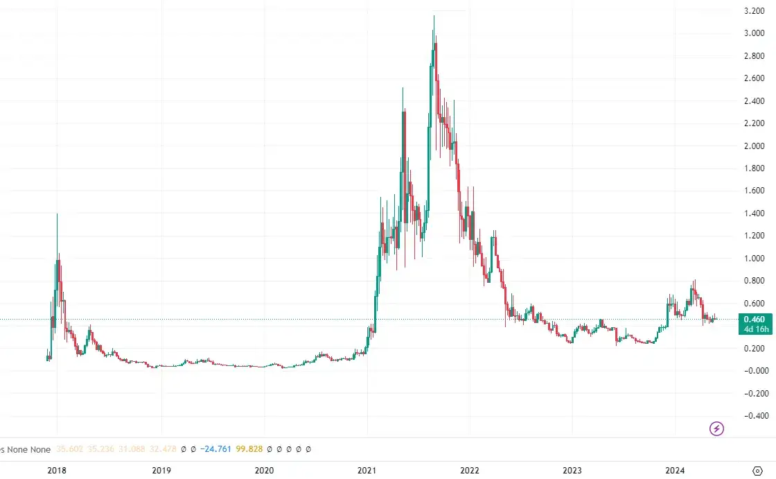 Zdjęcie ADA kryptowaluta: prognozy cenowe i perspektywy wzrostu Cardano