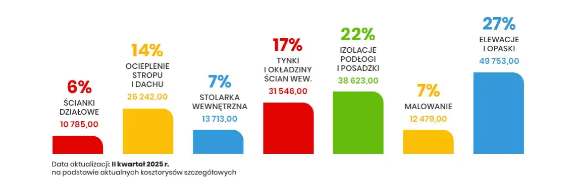 Zdjęcie Ile kosztuje nadbudowa domu? Zaskakujące ceny i ukryte wydatki