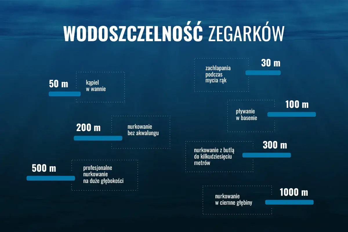 Wodoszczelność 5 atm co to znaczy? Wykres pokazuje, że zegarek 50m nadaje się do kąpieli w wannie, a 100m do pływania w basenie.