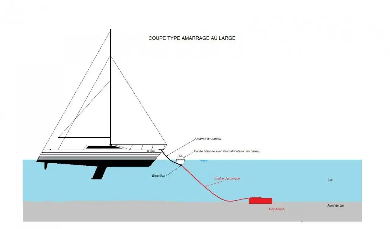 Illustration de la technique d'amarrage sur corps mort : un voilier est relié à un poids fixe au fond du lac par une chaîne et une bouée.
