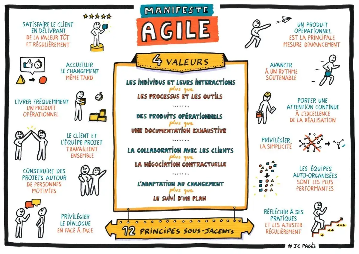 Schéma du manifeste agile, illustrant ses 4 valeurs et 12 principes sous-jacents pour une collaboration et une livraison efficaces.
