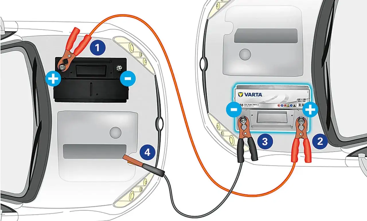Starthilfe f&uuml;r eine leere Batterie: rote Klemme an Pluspol, schwarze Klemme an Minuspol. So kannst du die Batterie starten.