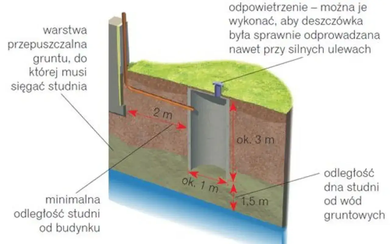 Schemat pokazuje, jak działa przydomowa oczyszczalnia ścieków: studnia musi sięgać warstwy przepuszczalnej, a jej dno musi być 1,5 m od wód gruntowych.