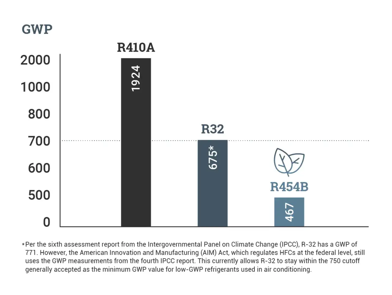 Gr&aacute;fico de GWP comparando R410A (1924), R32 (675) y R454B (467). R454B es uno de los refrigerantes naturales m&aacute;s eficientes.