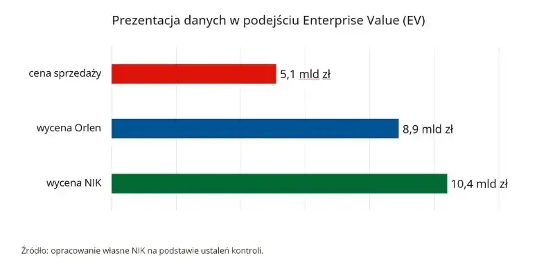 Wykres porównujący wartość aktywów Lotosu przed i po sprzedaży według NIK