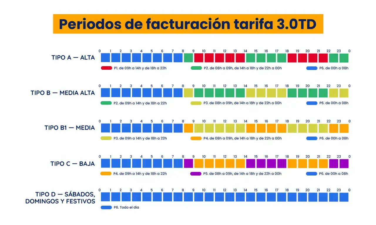 Gr&aacute;fico de periodos de facturaci&oacute;n para la tarifa 3.0TD, mostrando tipos A, B, B1, C y D con horarios diferenciados por colores.