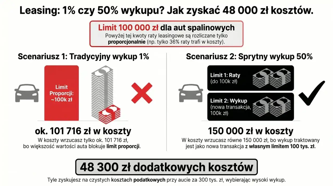 Porównanie leasingu samochodów dostawczych: tradycyjny wykup 1% vs sprytny wykup 50%. Zyskaj 48 300 zł kosztów.