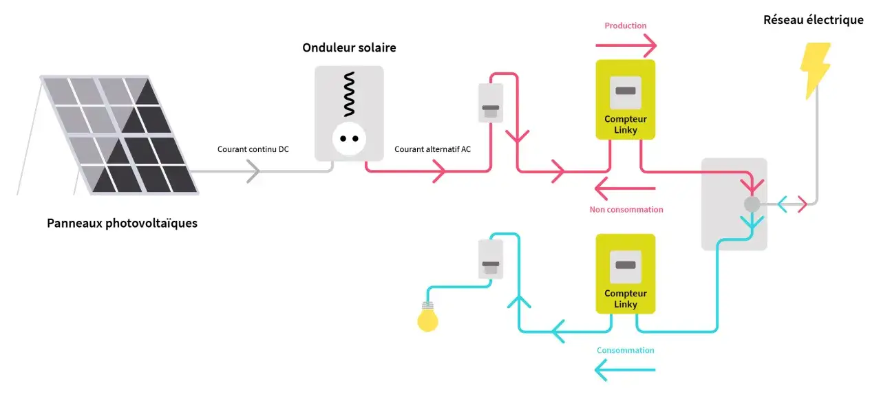 Schéma d'une installation photovoltaïque avec revente totale. Panneaux, onduleur, compteurs Linky et réseau électrique.