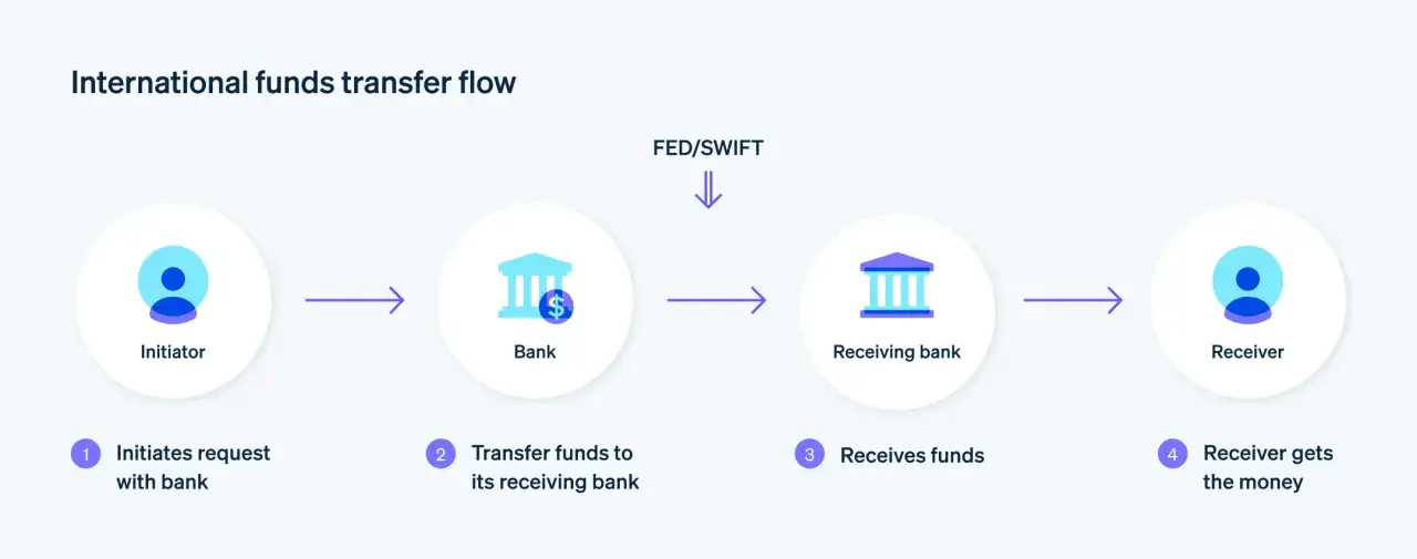 Schemat międzynarodowego przelewu: inicjator, bank, bank odbiorcy, odbiorca. Czas realizacji zależy od wielu czynników.