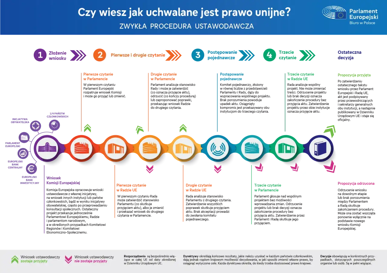 Schemat procedury uchwalania prawa UE. Wniosek Komisji Europejskiej przechodzi przez pierwsze i drugie czytanie w Parlamencie i Radzie, postępowanie pojednawcze, trzecie czytanie, aż do ostatecznej decyzji.