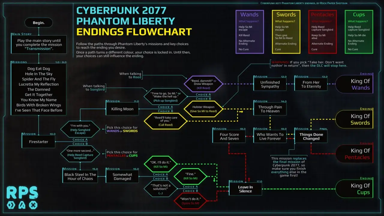 Cyberpunk 2077: Phantom Liberty. Dobre uczynki popłacają, prowadząc do różnych zakończeń. Wybory kształtują losy.