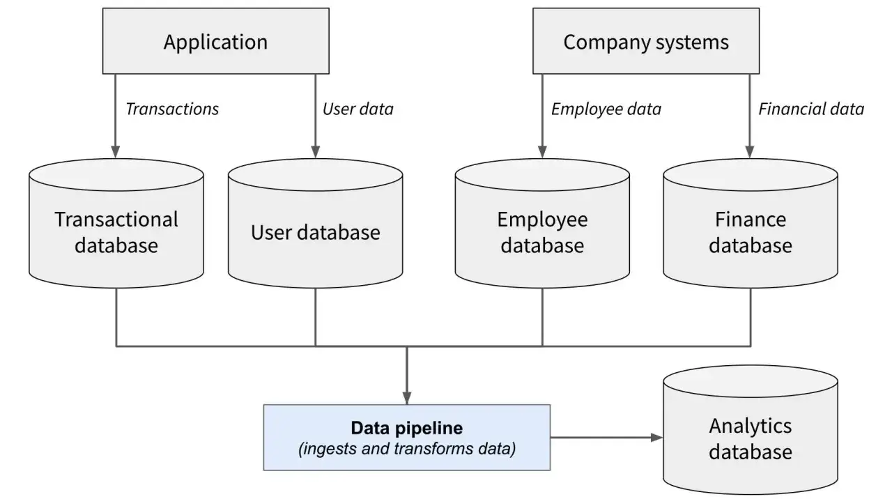Sch&eacute;ma montrant un pipeline de donn&eacute;es qui ing&egrave;re et transforme des donn&eacute;es provenant de bases de donn&eacute;es transactionnelles, utilisateur, employ&eacute; et finance, pour alimenter une base de donn&eacute;es d'analyse.
