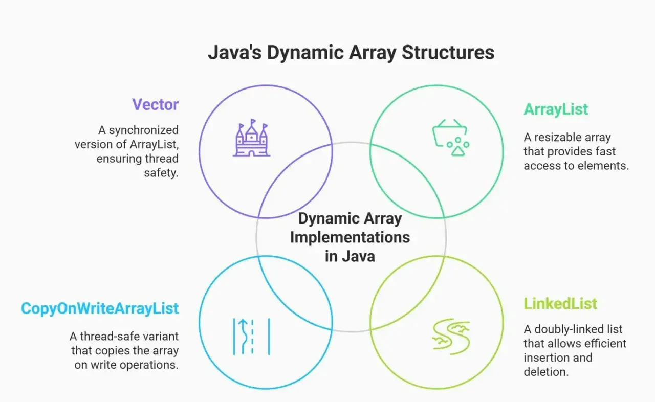 Diagramme des structures de tableaux dynamiques en Java : Vector, ArrayList, CopyOnWriteArrayList, LinkedList. Le Vector est une version synchronis&eacute;e.