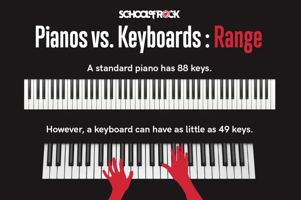 Porównanie fortepianów i keyboardów: standardowy fortepian ma 88 klawiszy, a keyboard może mieć ich tylko 49.