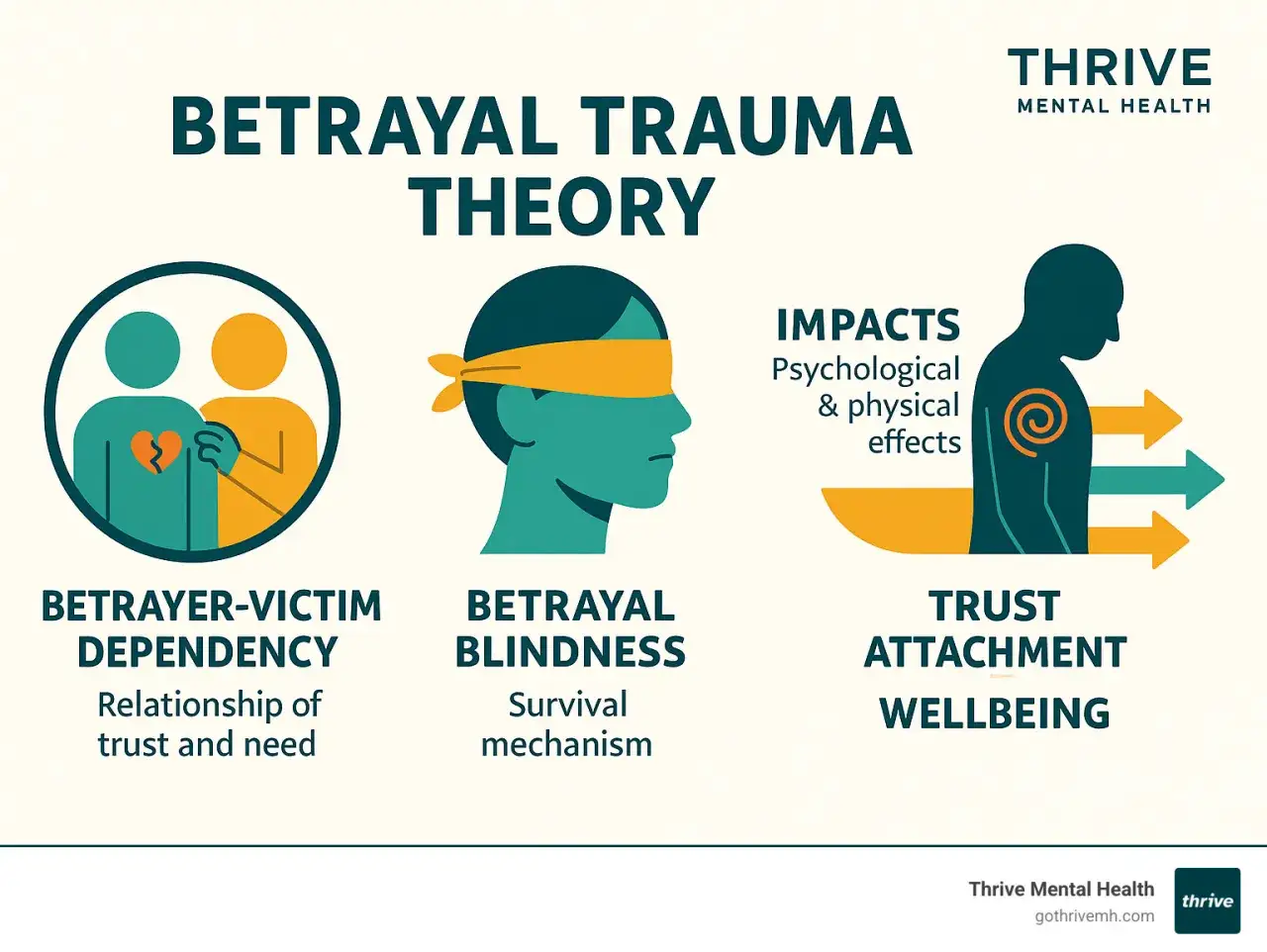 Illustrazione sulla teoria del trauma da tradimento: dipendenza, cecit&agrave; e impatti psicologici. A volte, per proteggersi, si tende a voltare le spalle alla psicologia.