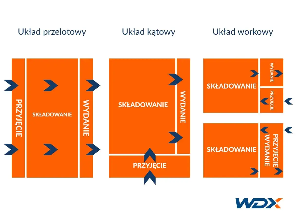 Ilustracja por&oacute;wnuje układy magazynowe: przelotowy, kątowy i workowy. Pokazuje przepływ towar&oacute;w (przyjęcie, składowanie, wydanie) w r&oacute;żnych konfiguracjach, co jest kluczowe dla efektywnego zarządzania zapasami, np. w metodzie LIFO.