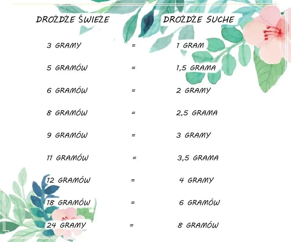 tabela przelicznik drożdży świeżych na suche do pizzy