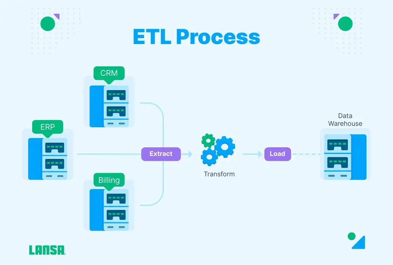 Proces ETL: dane z ERP, CRM i Billing przechodzą przez Extract, Transform, Load do Data Warehouse. Skuteczna integracja danych.