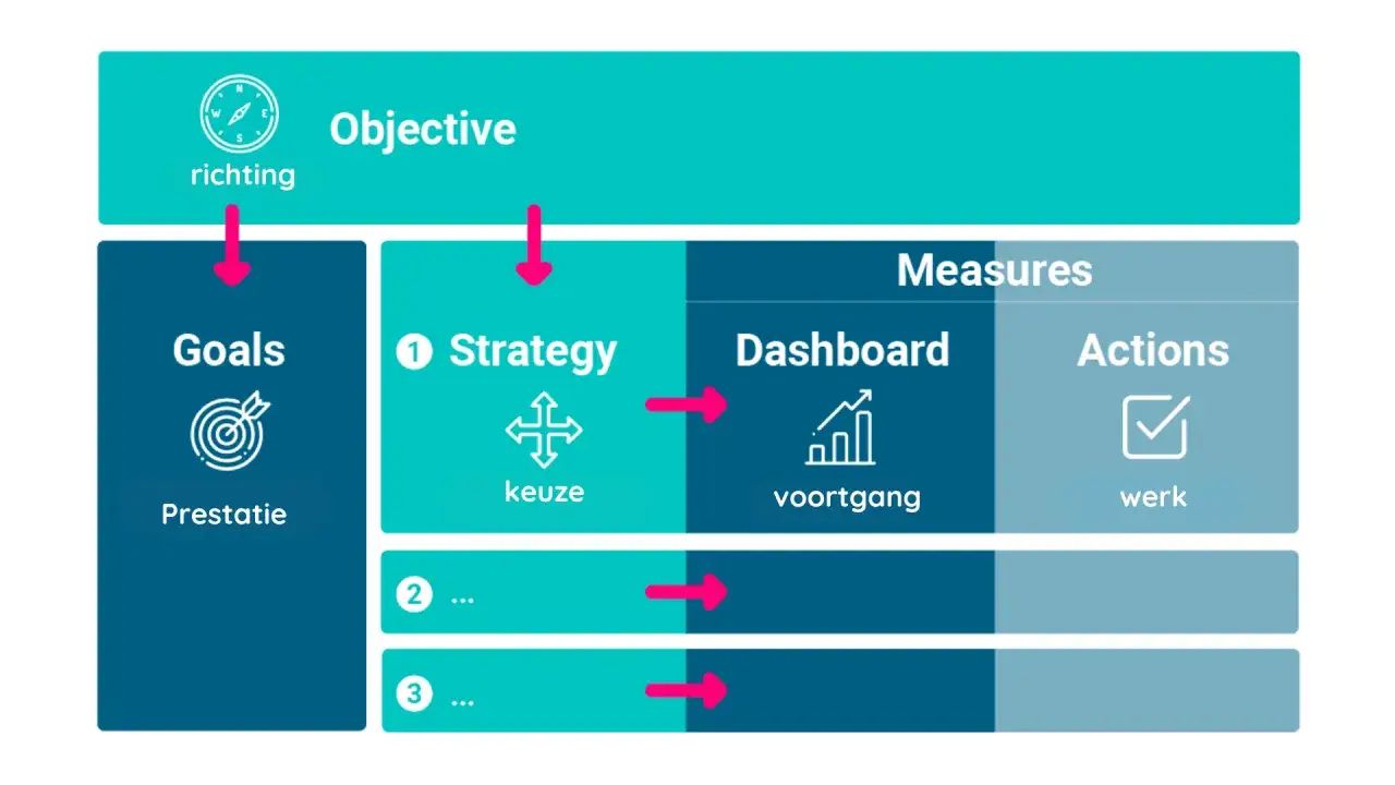 Schema met 'Objective', 'Goals', 'Strategy', 'Dashboard' en 'Actions'. Het toont een proces van **convergent denken** van richting naar prestatie en uitvoering.
