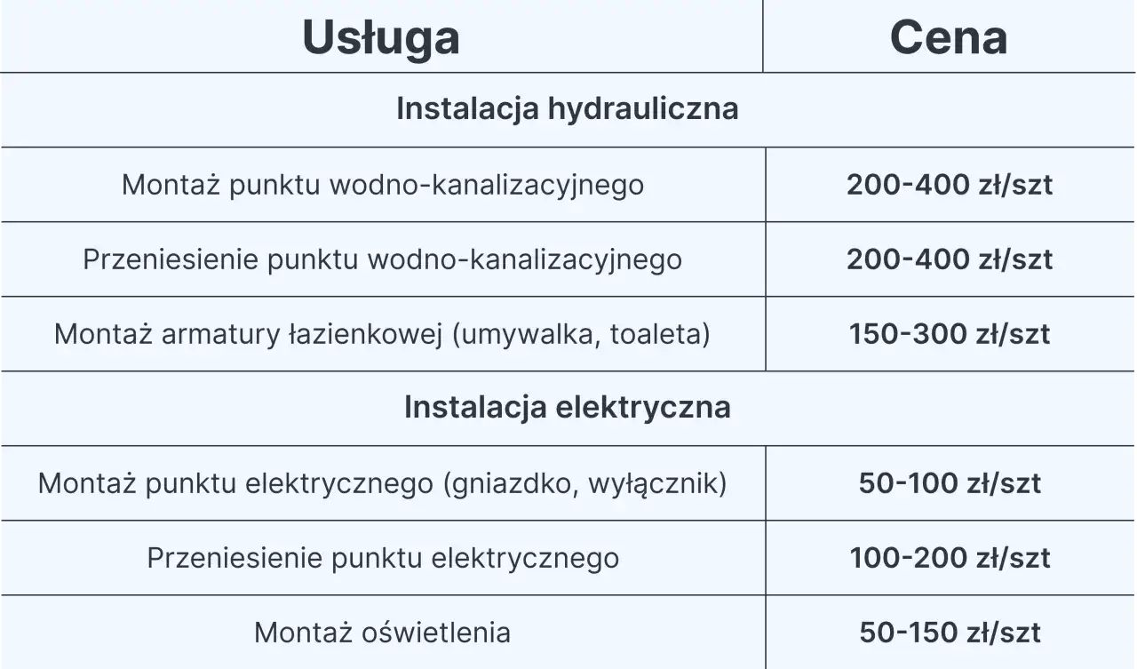 Przykładowy kosztorys remontu łazienki - grafika