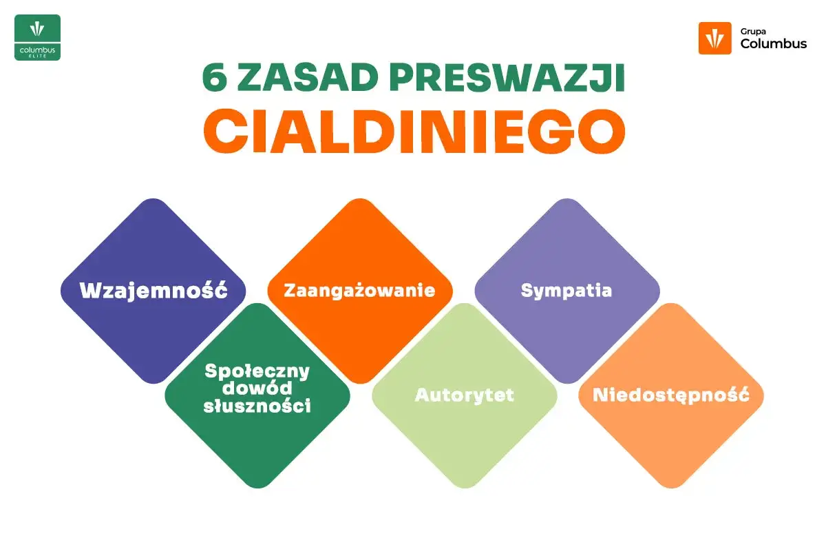 6 zasad wywierania wpływu na ludzi: wzajemność, zaangażowanie, sympatia, społeczny dow&oacute;d słuszności, autorytet, niedostępność.