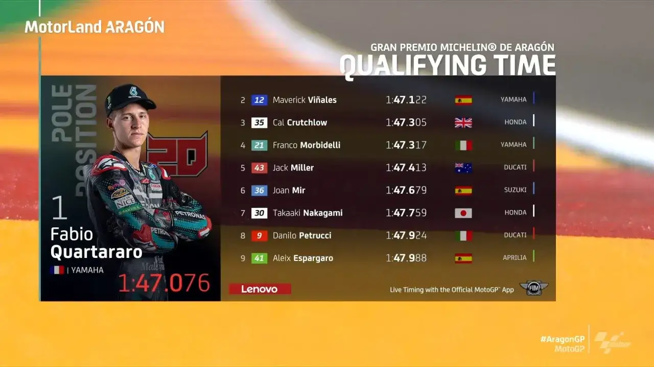 Fabio Quartararo en pole position en MotorLand Arag&oacute;n. La tabla muestra la clasificaci&oacute;n MotoGP con los tiempos de vuelta.