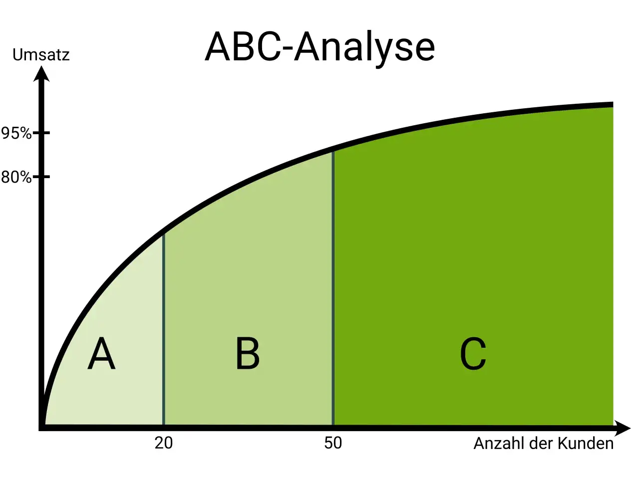 Grafik zeigt eine ABC-Analyse f&uuml;r Lagerbest&auml;nde. Die X-Achse repr&auml;sentiert die Anzahl der Kunden, die Y-Achse den Umsatz. Bereiche A, B und C zeigen die Verteilung.