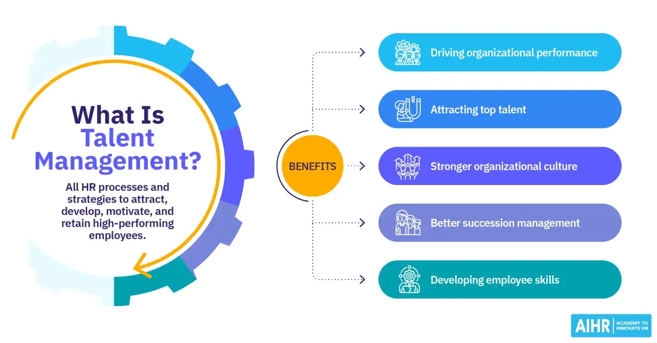 Grafik erklärt Talent Management: Anziehung, Entwicklung, Motivation & Bindung von Mitarbeitern für bessere Leistung, Kultur & Nachfolgeplanung.