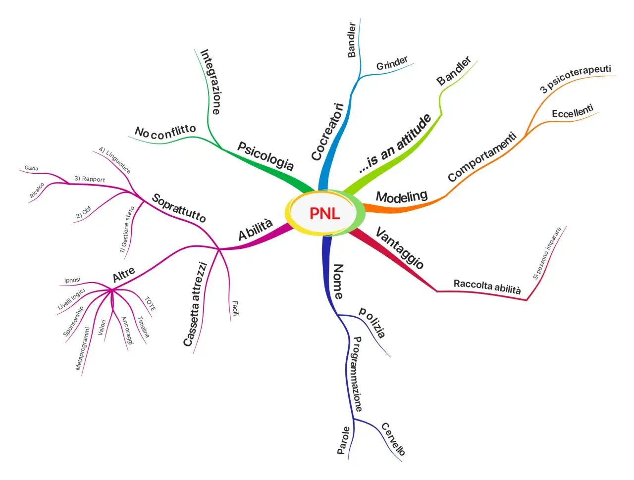 Mappa mentale che illustra la programmazione neurolinguistica (PNL) con concetti come psicologia, abilit&agrave;, vantaggi e strumenti.