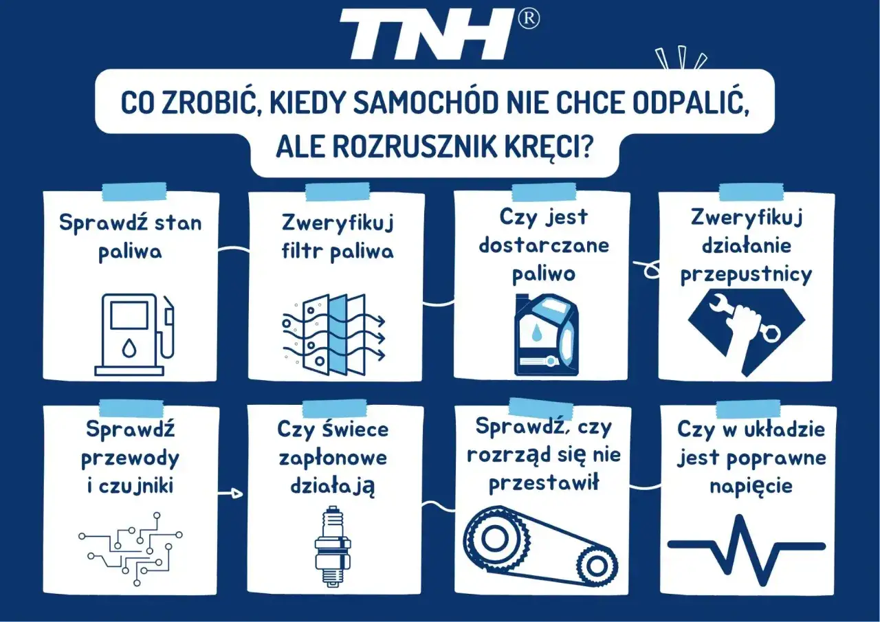 Gdy samochód kręci ale nie odpala, sprawdź paliwo, filtry, świece, rozrząd, czujniki i napięcie. Ilustracja pokazuje te elementy.