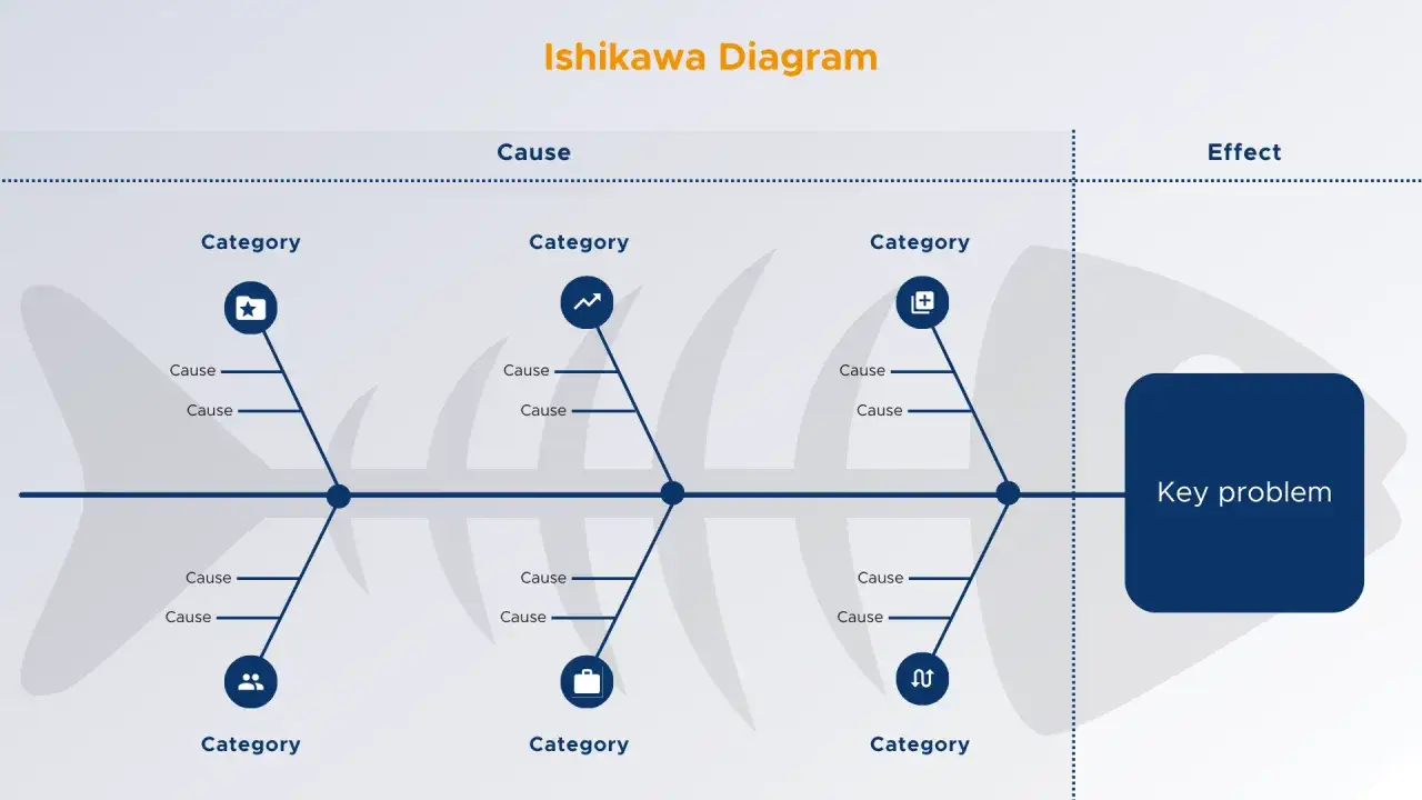 Diagramma di Ishikawa che analizza le cause di un problema chiave, suddivise in categorie.