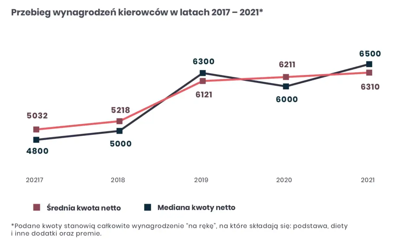 kierowca ciężarówki doświadczenie zarobki wykres