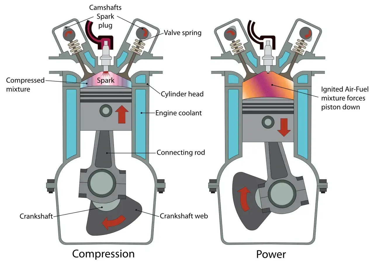 Diagram shows how a spark plug ignites compressed fuel, creating a spark that forces the piston down for engine power.