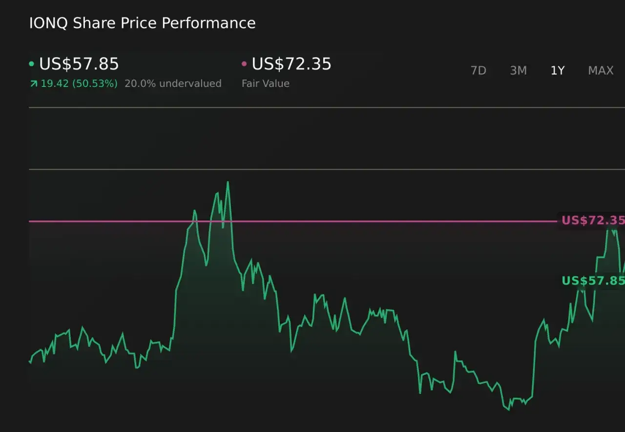 IONQ-Aktienkurs-Performance: Aktuell bei 57,85 USD, Fair Value bei 72,35 USD.