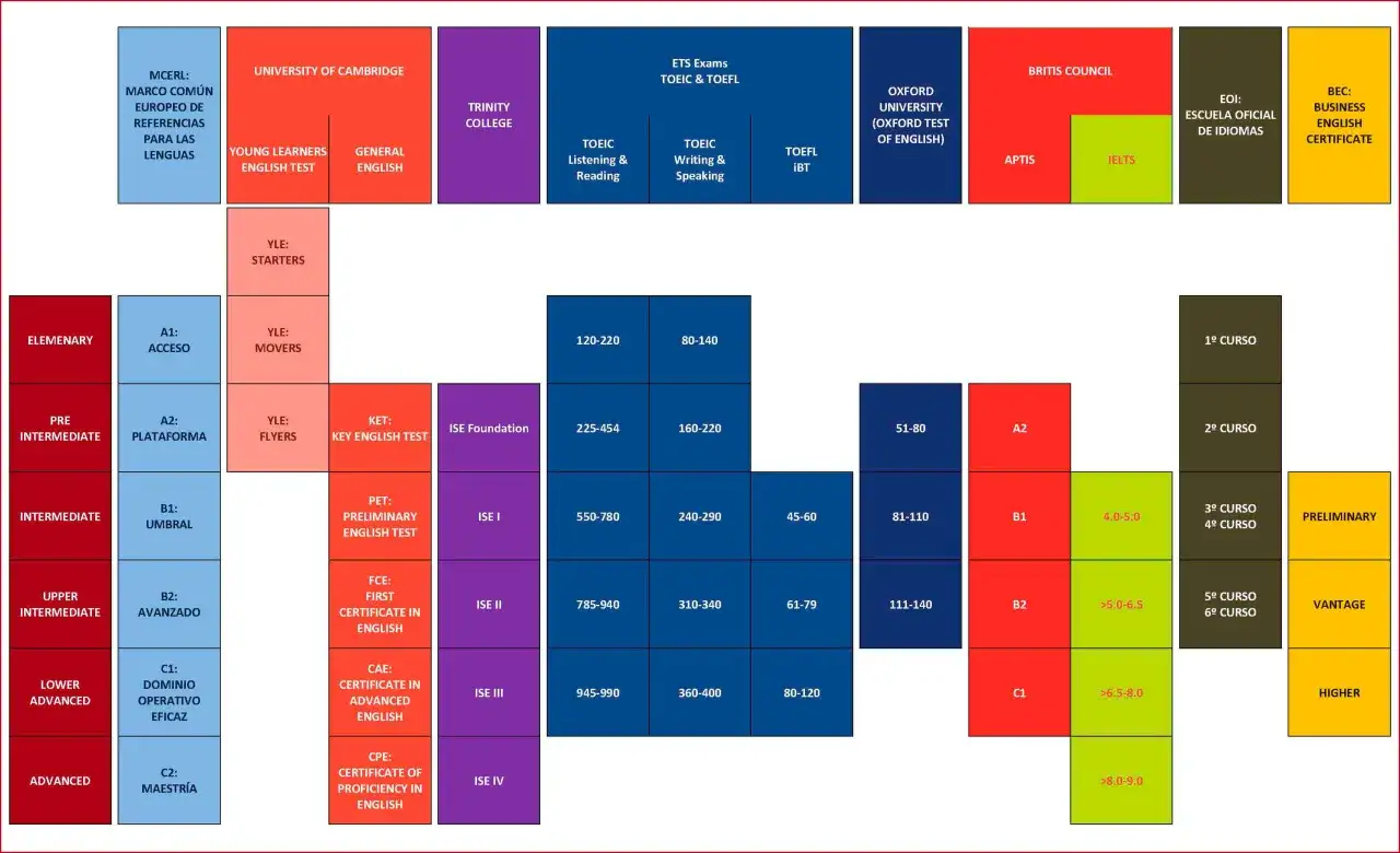 Tabla comparativa de ex&aacute;menes de ingl&eacute;s: diferencia entre Aptis General y Advanced, niveles MCERL, Cambridge, Trinity, ETS, Oxford, IELTS.