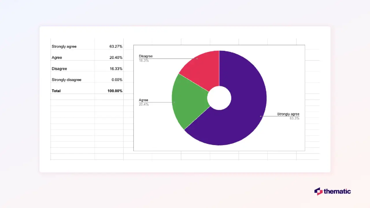 Wyniki ankiety pokazują rozkład odpowiedzi na **skali Likerta**: 63,3% zgadza się zdecydowanie, 20,4% zgadza się, a 16,3% odrzuca.