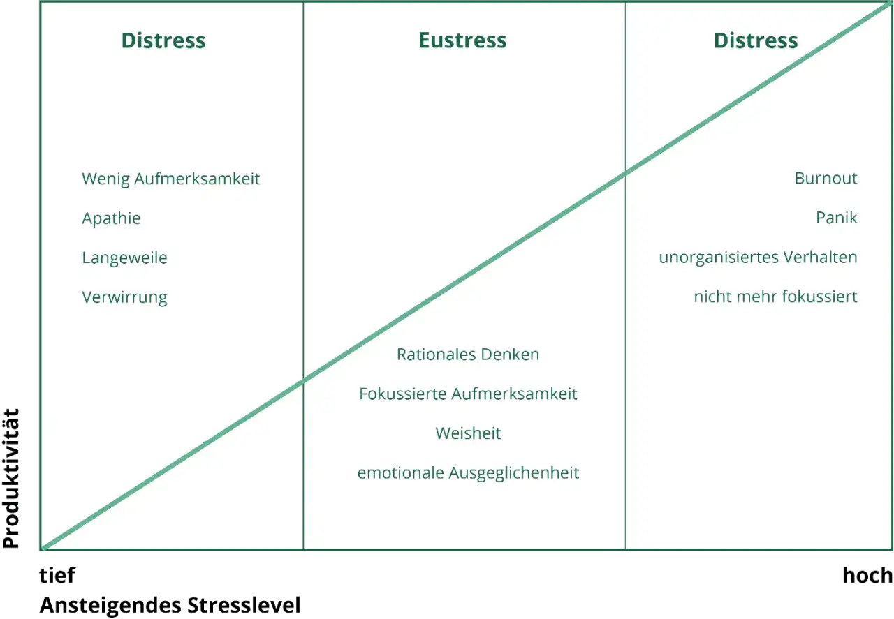Diagramm zeigt, wie Eustress zu erh&ouml;hter Produktivit&auml;t f&uuml;hrt, w&auml;hrend Distress (wenig Aufmerksamkeit, Panik) diese senkt.