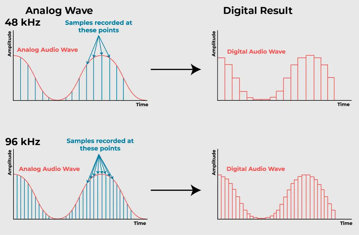 Vergleich von 48 kHz und 96 kHz mp3 sample rate: mehr Samples ergeben eine genauere digitale Audio-Welle.