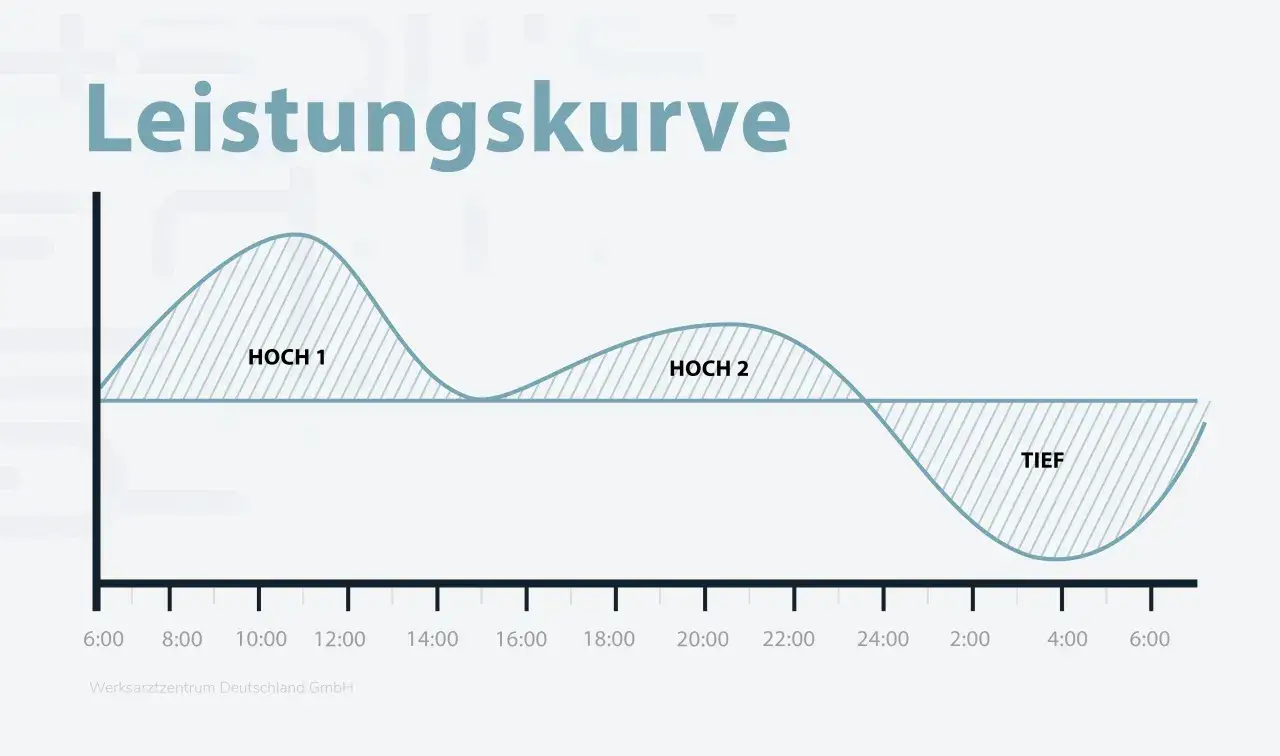 Leistungskurve zeigt Hochs und Tiefs über den Tag. 11 Stunden Ruhezeit nicht eingehalten, da die Kurve bis 6 Uhr morgens im Tief bleibt.