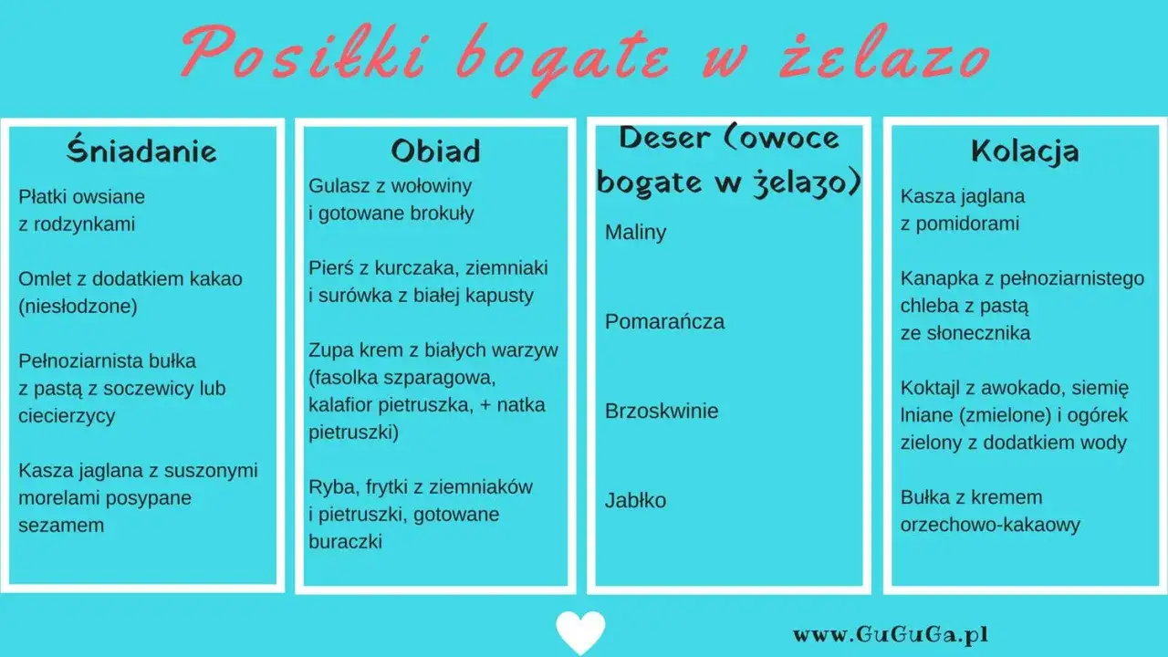 Menu posiłków bogatych w żelazo dla niemowlaka: śniadanie, obiad, deser i kolacja.