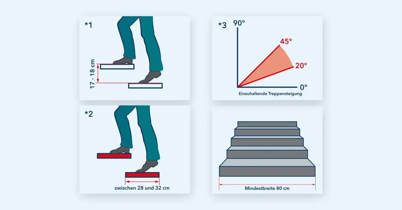 Illustrationen zeigen, wie man eine sichere Treppe planen kann: Schritt- und Auftrittsma&szlig;e, Steigungswinkel und Mindestbreite.