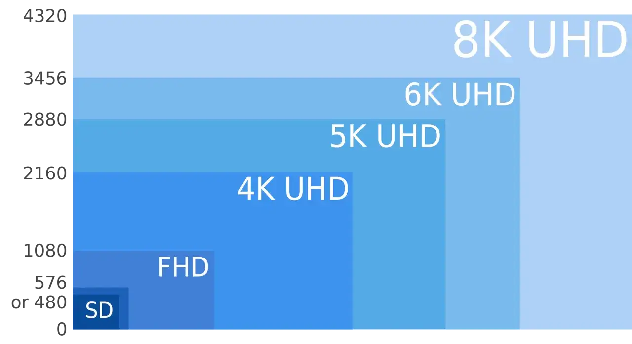 Porównanie rozdzielczości: od SD po 8K UHD. Obraz pokazuje, jak rośnie rozdzielczość, od najniższej SD do najwyższej 8K UHD.